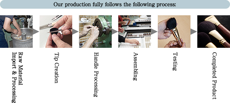 Raw Material Import & Processing > Tip Creation > Handle Processing > Assembling > Testing > Completed Product